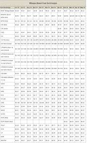 Current And Recent Railroad Fuel Surcharge Rates Rsi Logistics