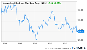 ibm avoid this poor total return and low growth company