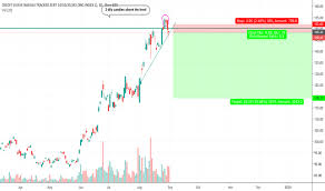 Ugld Stock Price And Chart Nasdaq Ugld Tradingview