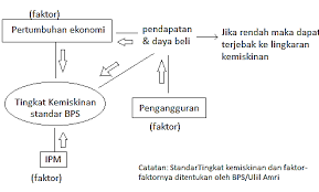 Garis kemiskinan (gk) merupakan penjumlahan dari garis kemiskinan makanan (gkm) dan garis kemiskinan non makanan (gknm). Https Journal Iainkudus Ac Id Index Php Equilibrium Article Download 3663 Pdf