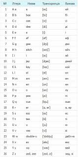 переводчик с английского на русский с транскрипцией и произношением Anglijskij Alfavit Z Transkripciyeyu I Vimovoyu English Alphabet English Education