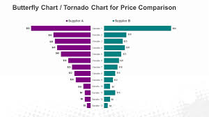 How To Create A Butterfly Chart Tornado Chart In
