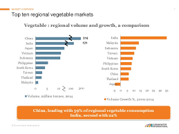 The major exception to this pattern has been india: Demand For Organic Food In Malaysia Organic Food