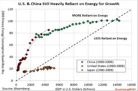 Chart China And The Us Are Too Reliant On Energy For Growth
