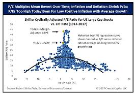 six ways us stocks most overvalued in history