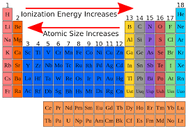 Why Is The First Ionization Energy Of A Nonmetal