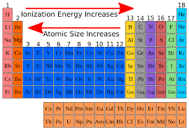 why is the first ionization energy of a nonmetal