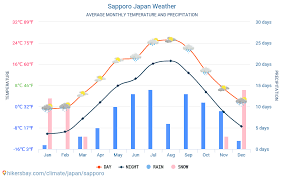 Sapporo Japan Weather 2020 Climate And Weather In Sapporo