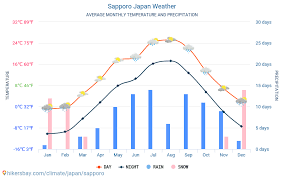 sapporo japan weather 2020 climate and weather in sapporo