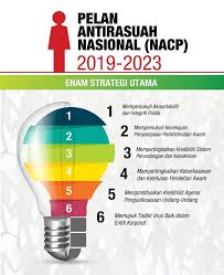 Pelan antirasuah nasional | 40% pesalah ditahan sprm adalah penjawat awam. 29 Inisiatif Nacp Masih Dalam Tahap Kaji Keberkesanan