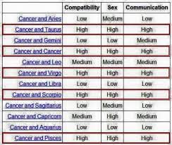 Cancer zodiac cancer compatibility cancer horoscope cancer man cancer woman cancer history cancer symbol. Horoscopecompatibility Zodiac Compatibility Chart Cancer Zodiac Compatibility Cancer Compatibility Chart