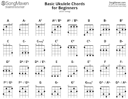 Beginner Ukulele Chord Chart Songmaven