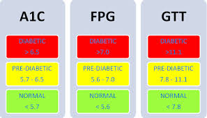 Normal A1c Range Chart Diabetes Inc Diabetes Blood