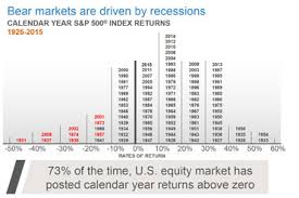 Performance is shown as the percentage gain from the last trading day of the previous year. Bear Market Looming Russell Investments