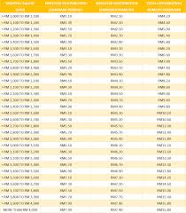 The investment amount should match exactly what is on your eis3 form. Eis Perkeso Eis Contribution Table Eis Table 2021