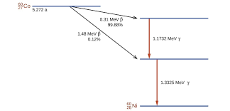 Uses Of Radioisotopes Chemistry For Majors