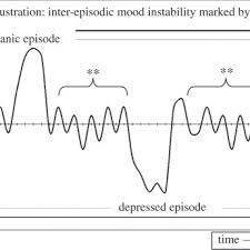 A Schematic Of Mood Patterns In Bipolar Disorder The