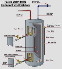 Our hot water system replacement parts include elements and thermostat for electric and solar water heaters. Water Heater Runs Out Of Hot Water When Showering What To Check