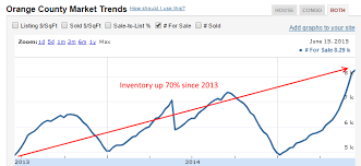 The Rise Of Inventory In Southern California Inventory Is