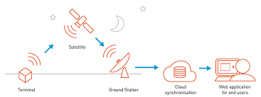 Astrocast offers data plans, a module and devkit to its customers. Astrocast Space Cysec