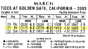 Bay Area Sea Kayakers Tides And Currents