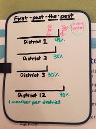 Britain Has A First Past The Post System Also Known As A Single Member District Plurality Districts Politics Britain