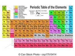 Periyodik Tablo Vektor Stok Illustrasyon Telifsiz Cizimler Stok Klip Art Simgesi Stok Cl Periodic Table Of The Elements Periodic Table Vector Illustration
