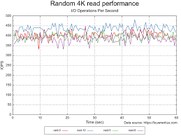 It is also suitable for raid 5 is the most common secure raid level. Benchmark Results Of Random I O Performance Of Different Raid Levels