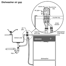 In order to ensure that there are no leaks, you have to fit a double kitchen sink plumbing kit, but there are many available, and these will contain a number of different connector pieces, depending upon whether you want a sink and disposal unit, or sink and dishwasher device. Dishwasher Air Gap Device Faq Sub Zero Wolf And Cove