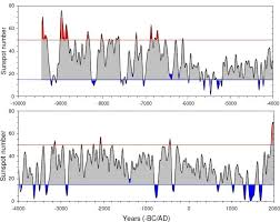 A History Of Solar Activity Over Millennia Springerlink