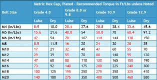 torque values for metric allen bolts hobbiesxstyle