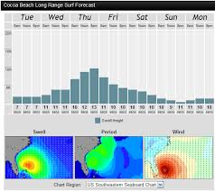 Hurricane Irene Surf Forecast For Cape Canaveral And Cocoa