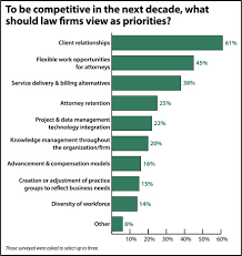 Focus For Law Firms Clients Clients Clients The Indiana