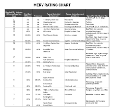 merv filter ratingas and indoor air quality radon mold