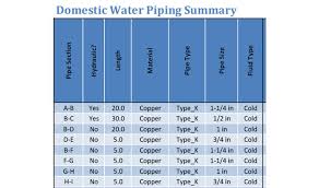 Domestic Water Piping Design Guide How To Size And Select