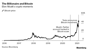 A Brief History Of Elon Musk S Devotion To The Crypto Cause Bnn Bloomberg