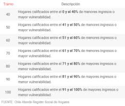 ¿cómo puedo saber en qué tramo estoy? áˆ Certificado Del Registro Social De Hogares Datos Ingreso Y Mas