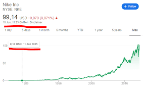 Your nike stock images are ready. Nike Stock Analysis Great Business But Risky Stock Growth Slowdown Sven Carlin