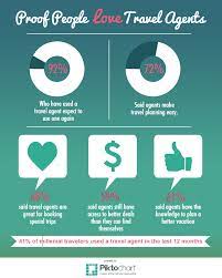 Infographic Travelers Do Recognize Value Of Travel Agents Khm Travel Group Travel Agent Travel Marketing Cruise Travel