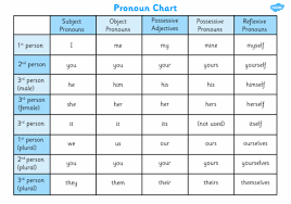 Maybe you would like to learn more about one of these? What Is A Possessive Pronoun Possessive Pronouns Ks2