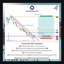 Ioi properties group bhd (5249.ku), a malaysian property developer, wednesday rose 28% on its trading debut in the southeast asian country's first the stock opened at 3.21 ringgit ($0.98) on bursa malaysia, against an initial public offering price of myr2.51. Investmy ðð¢ðð£ð ð±ð®ð°ðµ Sector Property Sub Sector Facebook