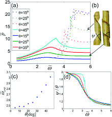 We studied conﬁgurations of strips cut from pod valve tissue and from composite elastic. Shape Selection In Chiral Ribbons From Seed Pods To Supramolecular Assemblies Soft Matter Rsc Publishing
