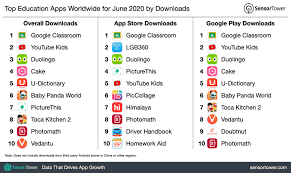 Ojol viral ayang prank ojol terbaru. Top Education Apps Worldwide For June 2020 By Downloads Internet Technology News