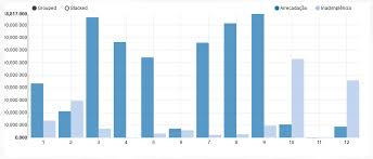 y axis label not displaying large numbers multi bar chart