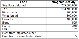 vegan protein low in bioavailability absorption and high in