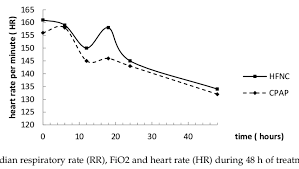 Median Respiratory Rate Rr Fio2 And Heart Rate Hr