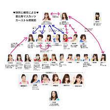 AV女優】独断と偏見でつくる、恵比寿☆マスカッツの相関図！【女の園】 - 三尾やよい