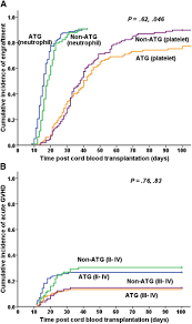 Umbilical cord blood transplant is an important alternative stem cell source for both children and adults with hematologic malignancies. Comparison Of Conditioning Regimens With Or Without Antithymocyte Globulin For Unrelated Cord Blood Transplantation In Children With High Risk Or Advanced Hematological Malignancies Biology Of Blood And Marrow Transplantation