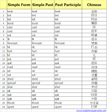 Could you translate some sentences for me? Irregular English Verbs Translated Into Chinese æ•™è‚²