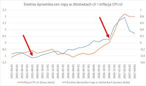 Polska po reformacji systemowej w 1989 roku borykała się z hiperinflacją. Polska Inflacja W Kwietniu Analiza Wplywu Cen Ropy